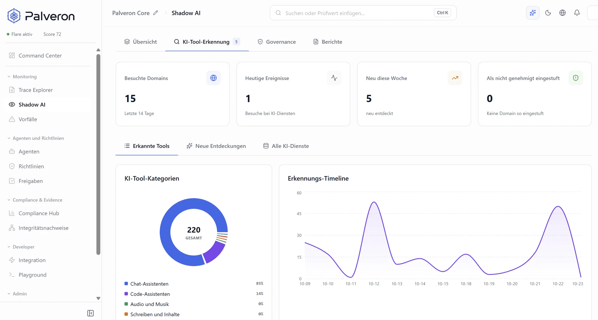 Palveron-Plattform: Shadow-AI-Ansicht mit erkannten KI-Tools, Kategorien und Erkennungs-Timeline